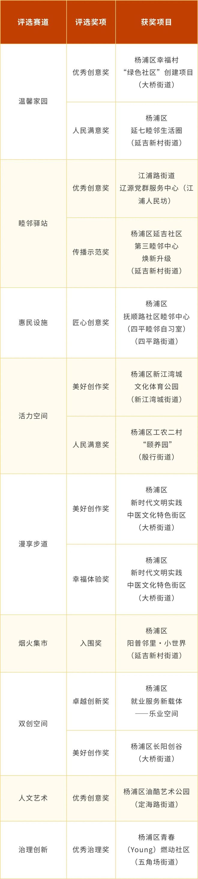 找找你家附近的！杨浦这些“15分钟社区生活圈”优秀案例获奖！(图4)