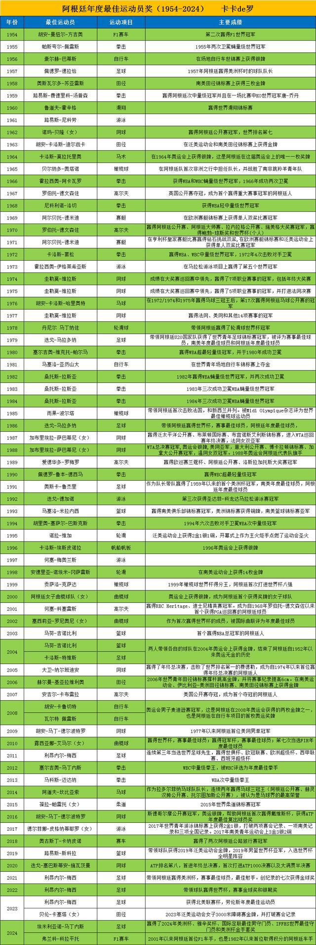 九游官网入口：阿根廷年度最佳运动员奖（1954-2024）