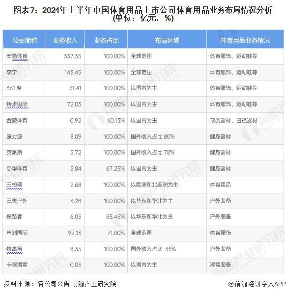 【最全】2024年体育用品行业上市公司全方位对比（附业务布局汇总、业绩对比、业务规划等）(图1)