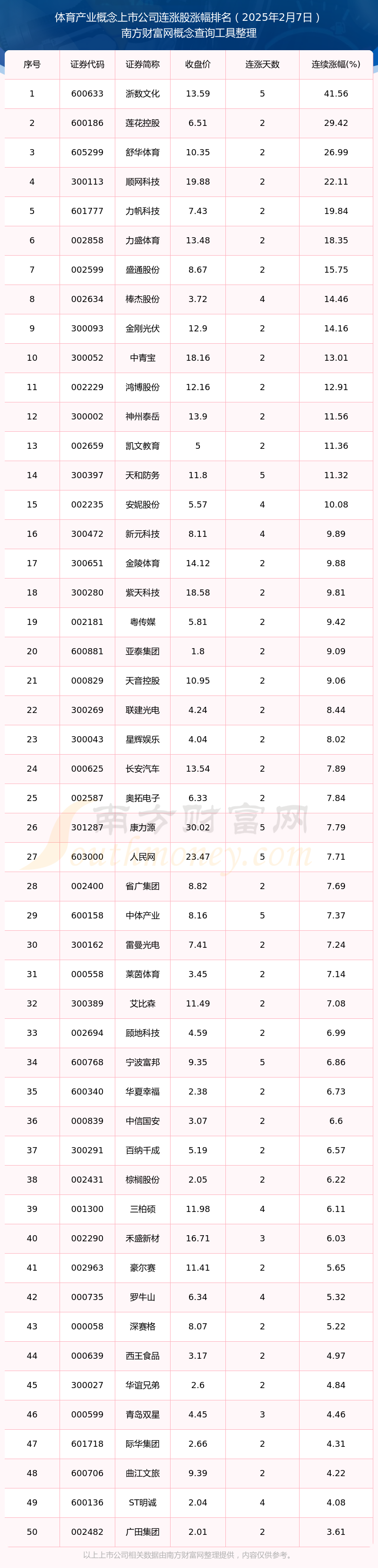 今日体育产业概念上市公司连涨股一览表（2025年2月7日）