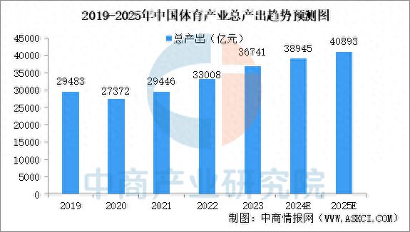 2023年中国体育产业市场现状预测分析