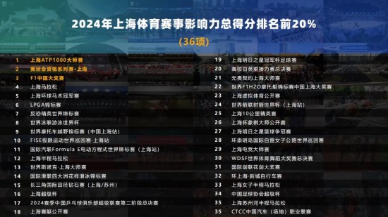 九游官网入口：178项体育赛事拉动效应3099亿元 2024年上海赛事发展迈上新台阶(图1)