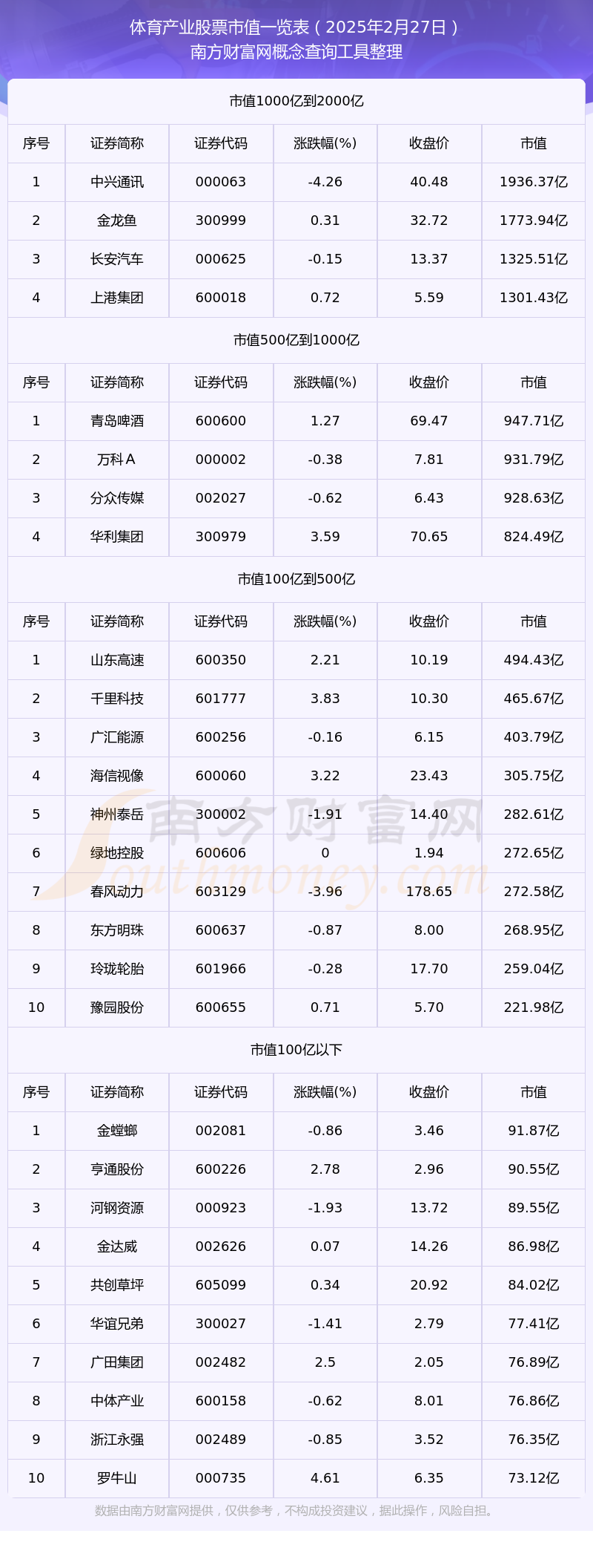 【体育产业股票】截止2025年2月27日市值一览(图1)