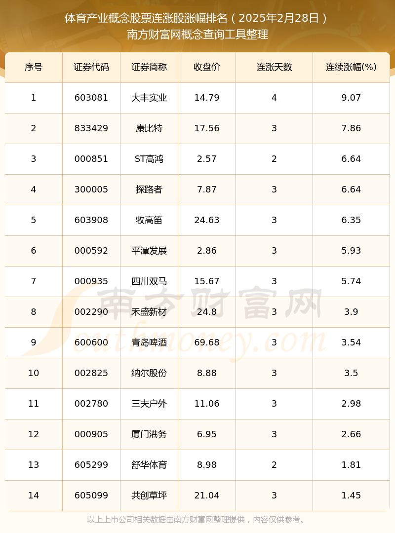九游官网入口：今日体育产业概念股票实现连涨的个股一览（2025年2月28日）(图1)