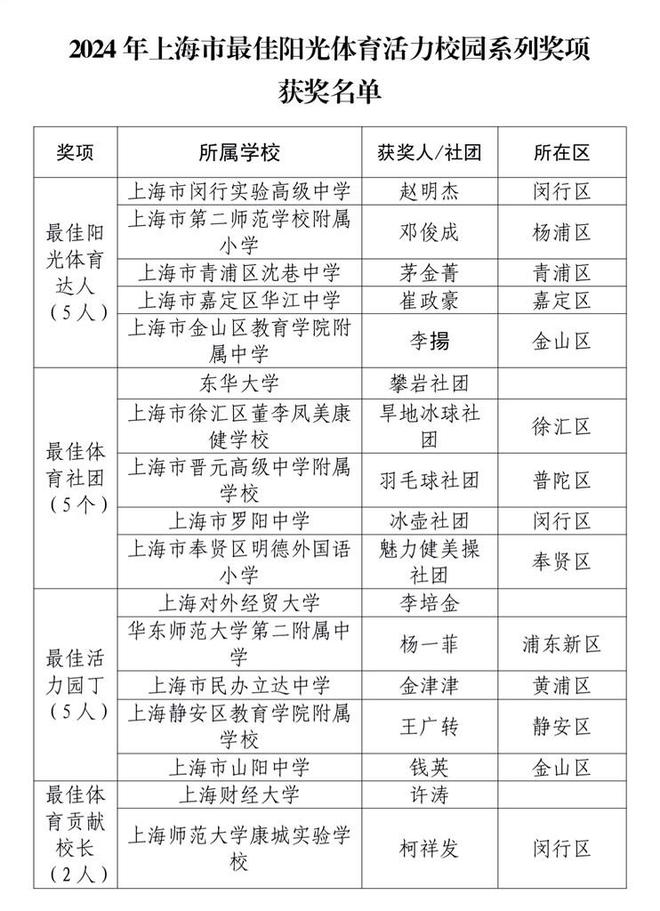 2024上海市学生运动会闭幕 最佳阳光体育活力校园系列奖项揭晓(图2)