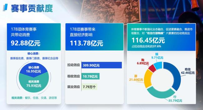 上海“体育金名片” 一年拉动三百亿 文旅商体展联动发展(图2)