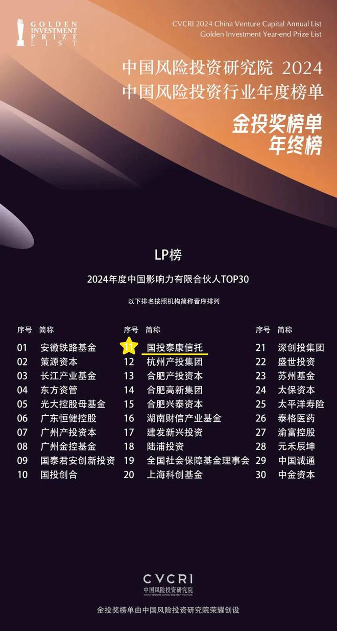 国投泰康信托荣获“2024年度中国影响力有限合伙人TOP30”奖项(图1)