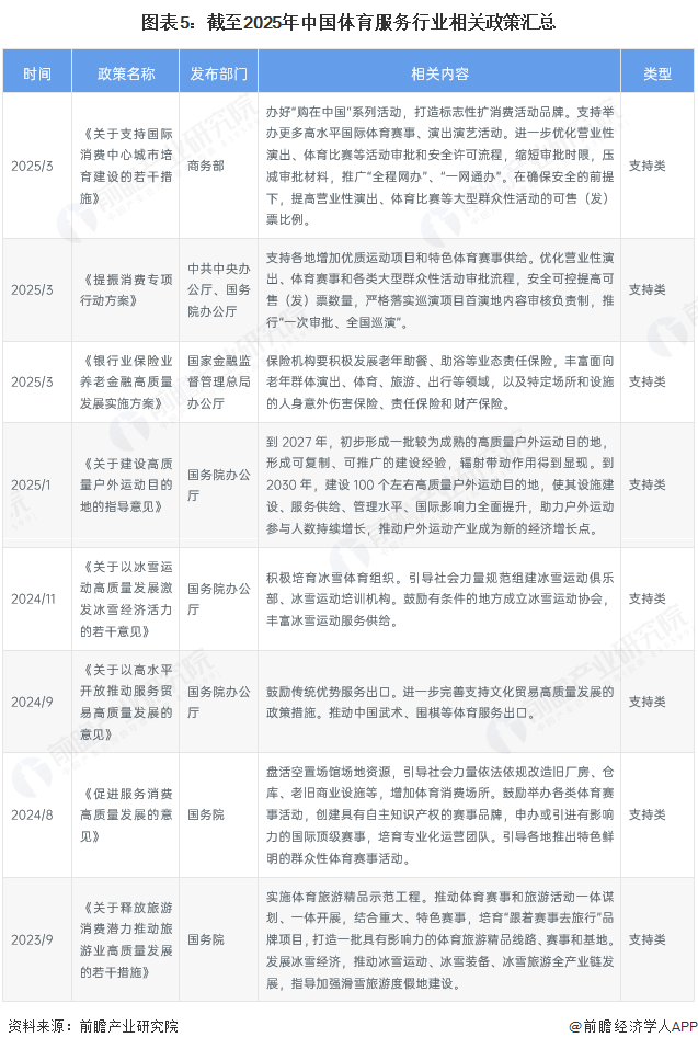 九游官网入口：预见2025：《2025年中国体育服务行业全景图谱》（附市场现状和发展趋势等）(图5)