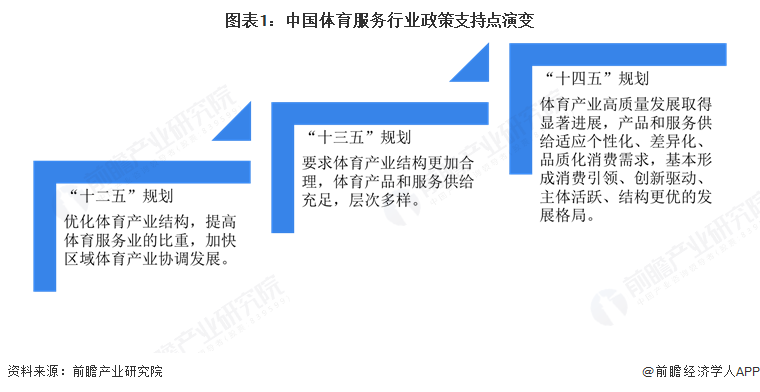 九游app：重磅！2025年中国及31省市体育服务行业政策汇总及解读（全）“居民体育运动与服务消费是政策驱动下的行业两大核心领域”(图1)