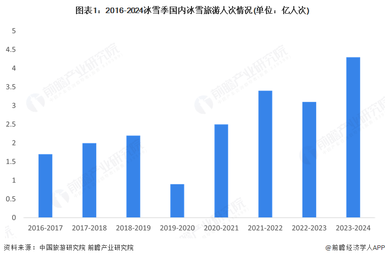 九游app：2025年中国冰雪运动服务行业分析：冰雪服务是居民运动消费的最大支出科技赋能场馆管理是未