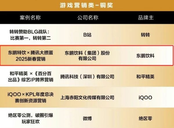 东鹏饮料揽获虎啸奖多项荣誉能量营销矩阵如何征服年轻市场？(图2)