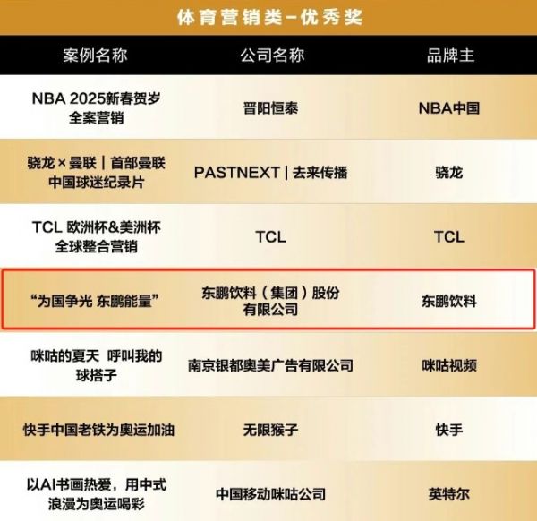 东鹏饮料揽获虎啸奖多项荣誉能量营销矩阵如何征服年轻市场？(图4)