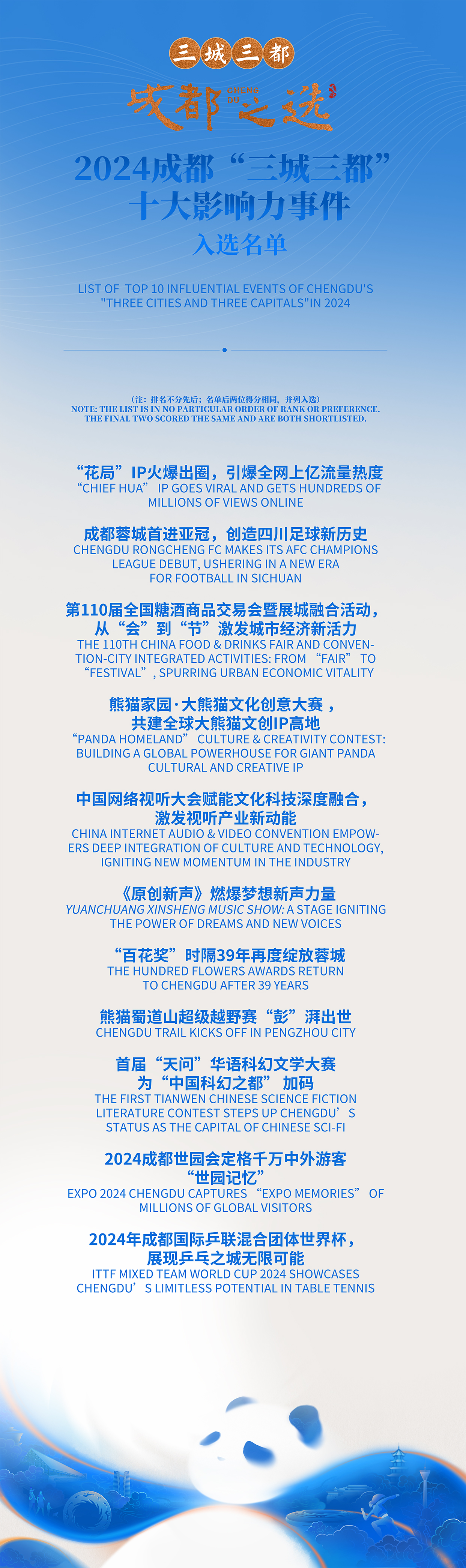 让世界看到城市新范本！“三城三都·成都之选”品牌名单揭晓(图29)