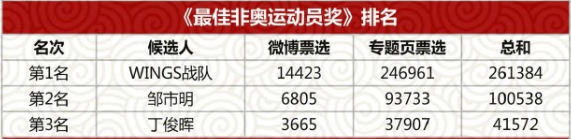 WINGS落选“中国十佳劳伦斯冠军奖”但这事本来就很荒诞(图1)
