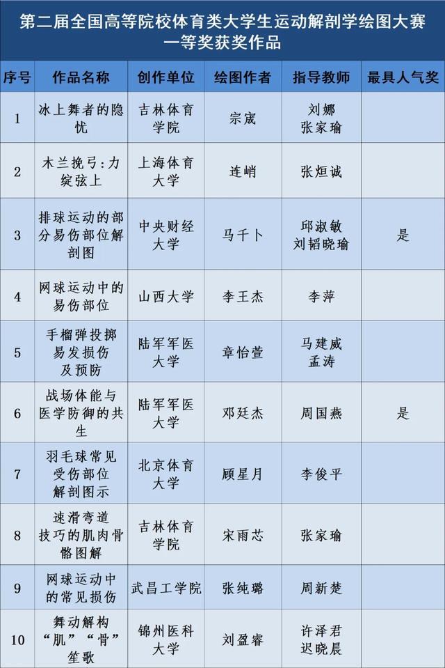 九游app：新突破！武昌工学院斩获全国一等奖！(图3)