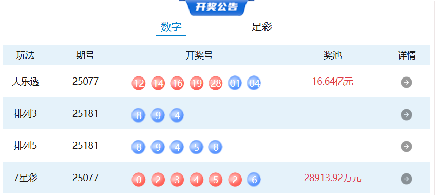 7月11日体彩中奖号码 7星彩开出1注一等奖(图1)