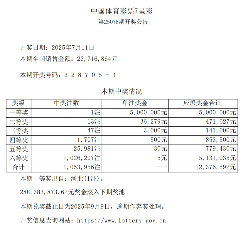 7月11日体彩中奖号码 7星彩开出1注一等奖(图2)