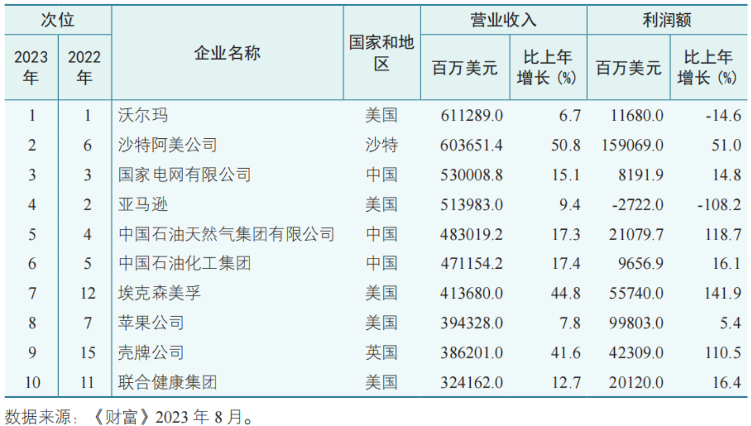 世界500强企业是如何排名的(图1)