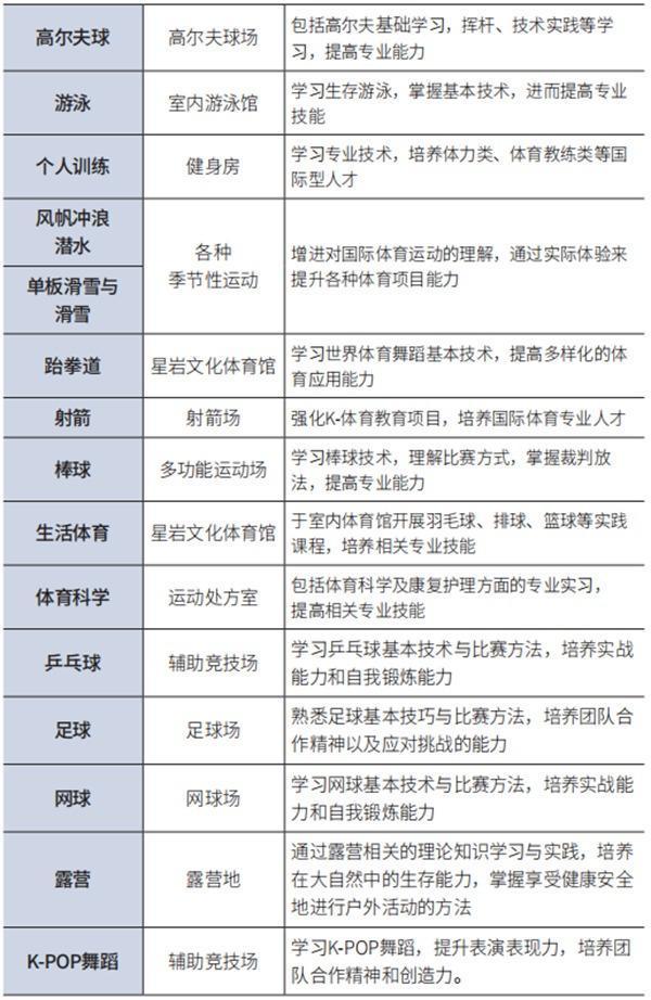 韩国南首尔大学1年制双语授课 国际体育学专升本申请指南(图3)