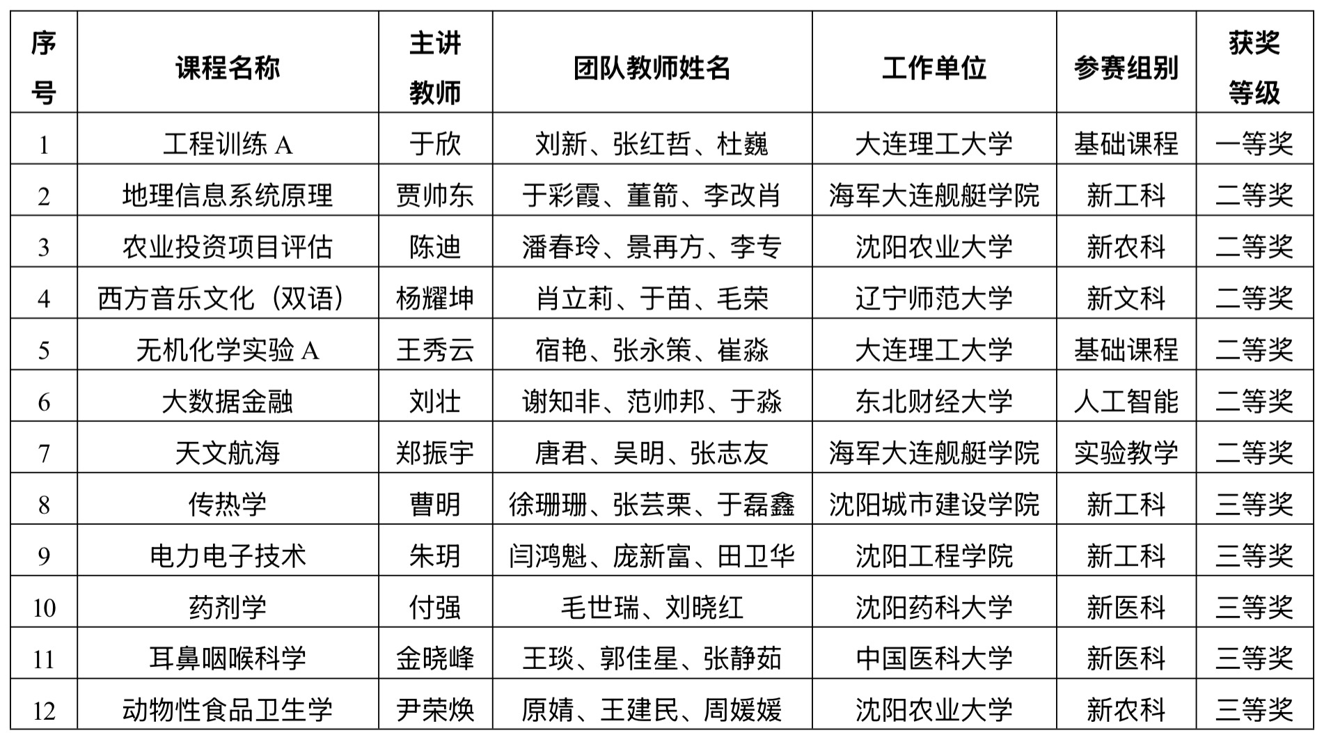 全国高校教师教学赛事辽宁团队斩获21项奖项！(图1)