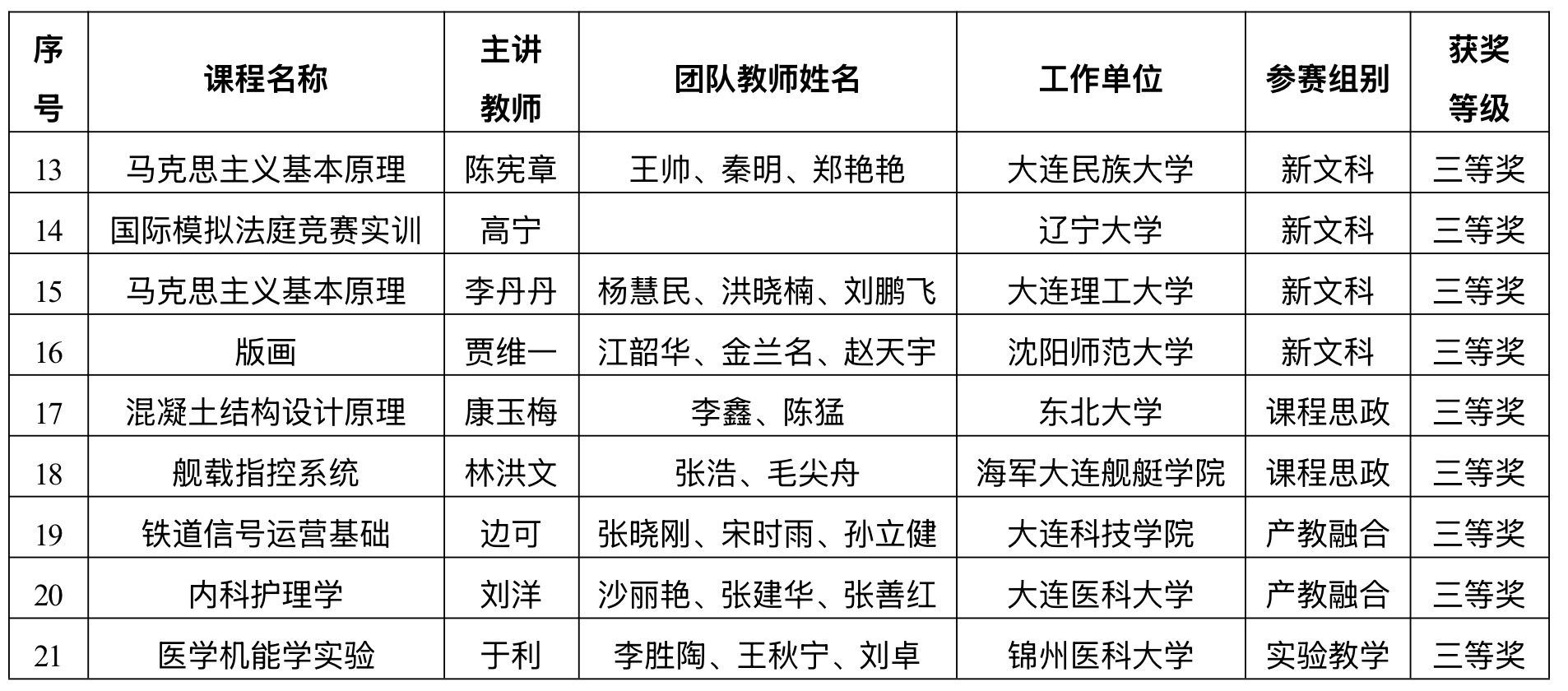 全国高校教师教学赛事辽宁团队斩获21项奖项！(图2)